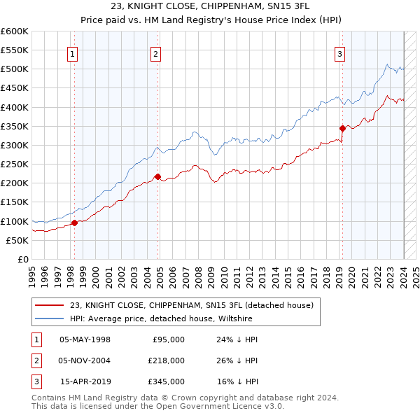 23, KNIGHT CLOSE, CHIPPENHAM, SN15 3FL: Price paid vs HM Land Registry's House Price Index