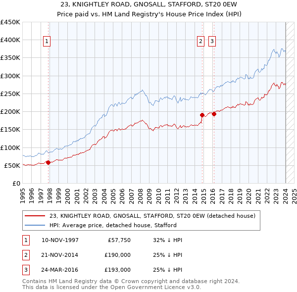 23, KNIGHTLEY ROAD, GNOSALL, STAFFORD, ST20 0EW: Price paid vs HM Land Registry's House Price Index