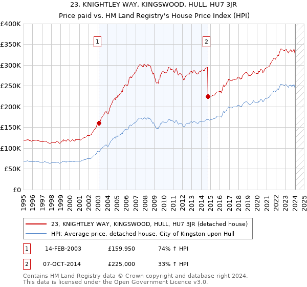 23, KNIGHTLEY WAY, KINGSWOOD, HULL, HU7 3JR: Price paid vs HM Land Registry's House Price Index