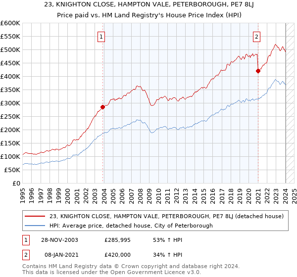 23, KNIGHTON CLOSE, HAMPTON VALE, PETERBOROUGH, PE7 8LJ: Price paid vs HM Land Registry's House Price Index