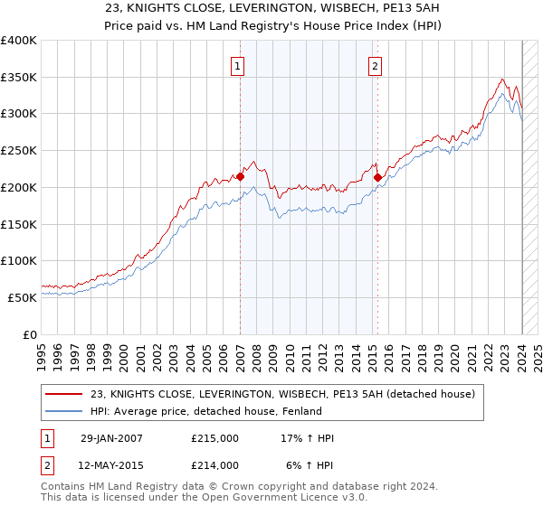 23, KNIGHTS CLOSE, LEVERINGTON, WISBECH, PE13 5AH: Price paid vs HM Land Registry's House Price Index