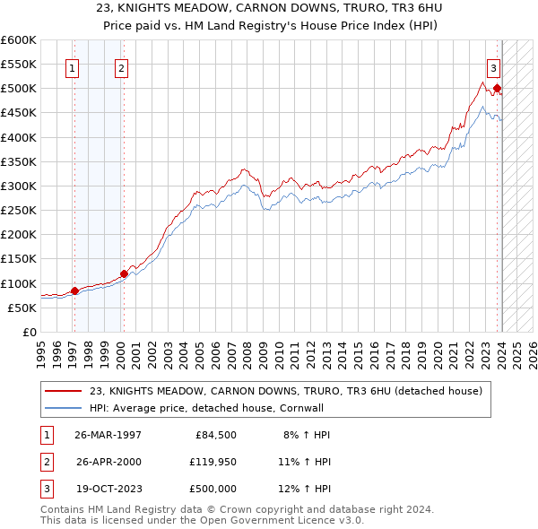 23, KNIGHTS MEADOW, CARNON DOWNS, TRURO, TR3 6HU: Price paid vs HM Land Registry's House Price Index