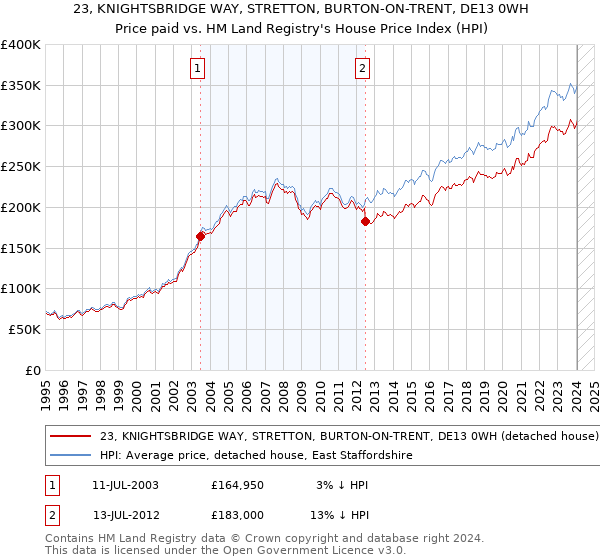 23, KNIGHTSBRIDGE WAY, STRETTON, BURTON-ON-TRENT, DE13 0WH: Price paid vs HM Land Registry's House Price Index