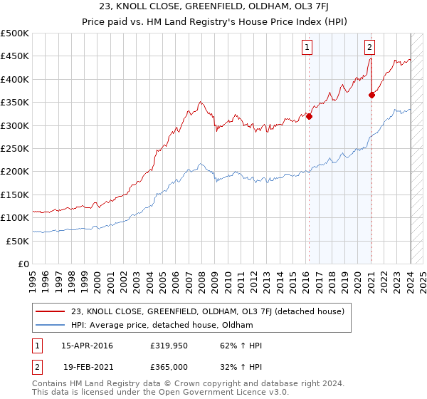 23, KNOLL CLOSE, GREENFIELD, OLDHAM, OL3 7FJ: Price paid vs HM Land Registry's House Price Index