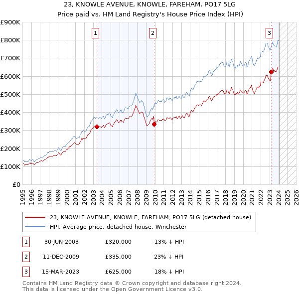 23, KNOWLE AVENUE, KNOWLE, FAREHAM, PO17 5LG: Price paid vs HM Land Registry's House Price Index