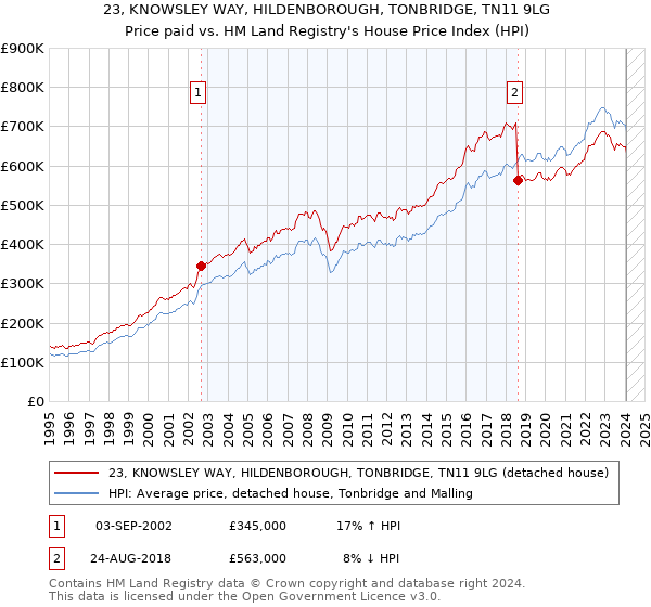 23, KNOWSLEY WAY, HILDENBOROUGH, TONBRIDGE, TN11 9LG: Price paid vs HM Land Registry's House Price Index