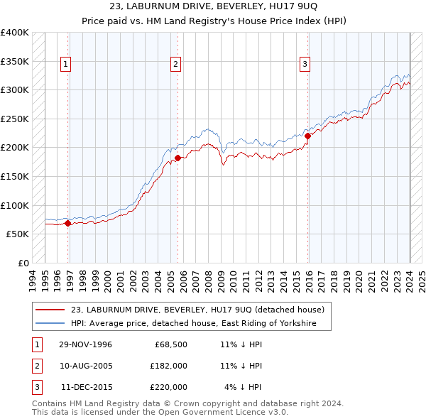 23, LABURNUM DRIVE, BEVERLEY, HU17 9UQ: Price paid vs HM Land Registry's House Price Index