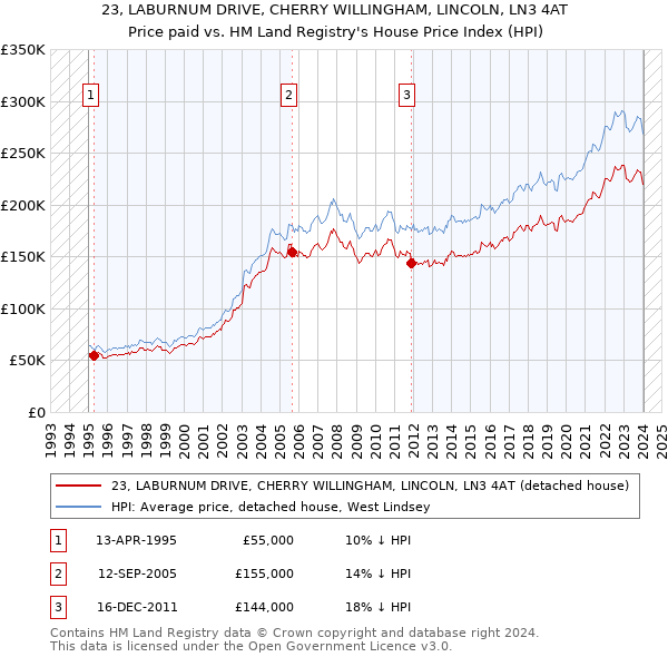 23, LABURNUM DRIVE, CHERRY WILLINGHAM, LINCOLN, LN3 4AT: Price paid vs HM Land Registry's House Price Index