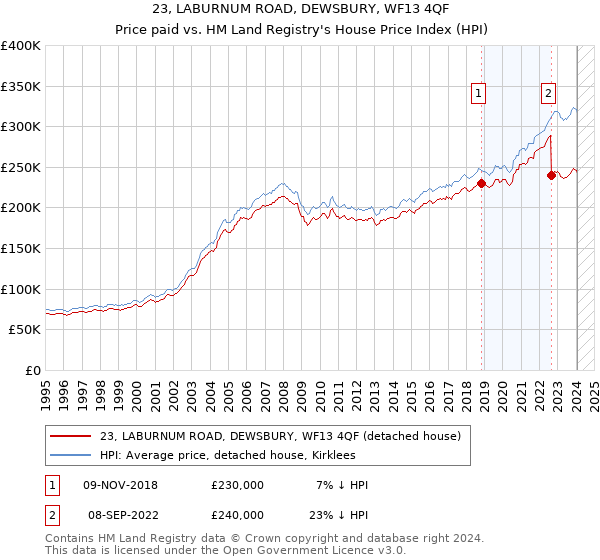 23, LABURNUM ROAD, DEWSBURY, WF13 4QF: Price paid vs HM Land Registry's House Price Index