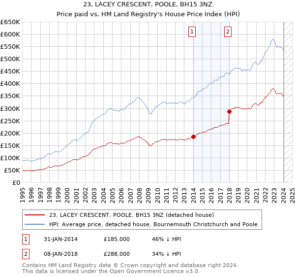 23, LACEY CRESCENT, POOLE, BH15 3NZ: Price paid vs HM Land Registry's House Price Index