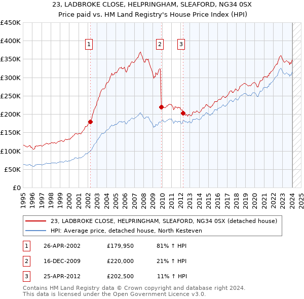 23, LADBROKE CLOSE, HELPRINGHAM, SLEAFORD, NG34 0SX: Price paid vs HM Land Registry's House Price Index