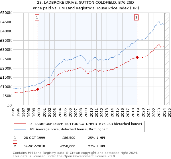 23, LADBROKE DRIVE, SUTTON COLDFIELD, B76 2SD: Price paid vs HM Land Registry's House Price Index