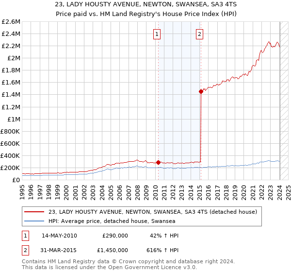 23, LADY HOUSTY AVENUE, NEWTON, SWANSEA, SA3 4TS: Price paid vs HM Land Registry's House Price Index
