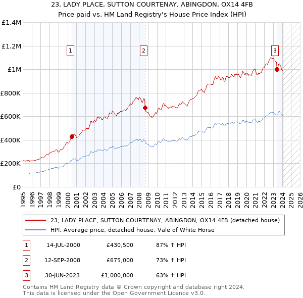 23, LADY PLACE, SUTTON COURTENAY, ABINGDON, OX14 4FB: Price paid vs HM Land Registry's House Price Index