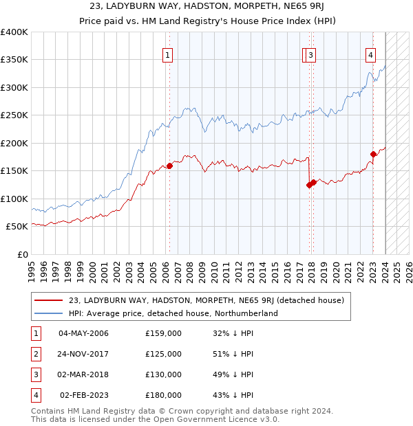 23, LADYBURN WAY, HADSTON, MORPETH, NE65 9RJ: Price paid vs HM Land Registry's House Price Index