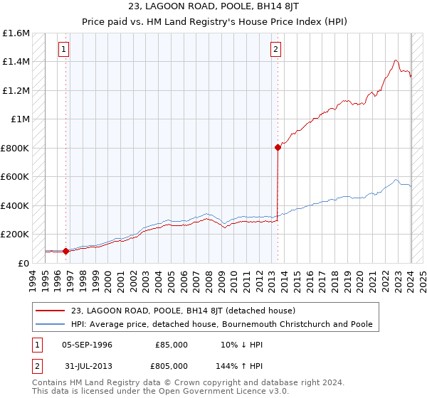 23, LAGOON ROAD, POOLE, BH14 8JT: Price paid vs HM Land Registry's House Price Index