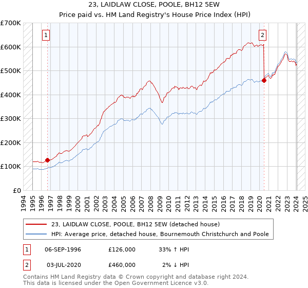 23, LAIDLAW CLOSE, POOLE, BH12 5EW: Price paid vs HM Land Registry's House Price Index