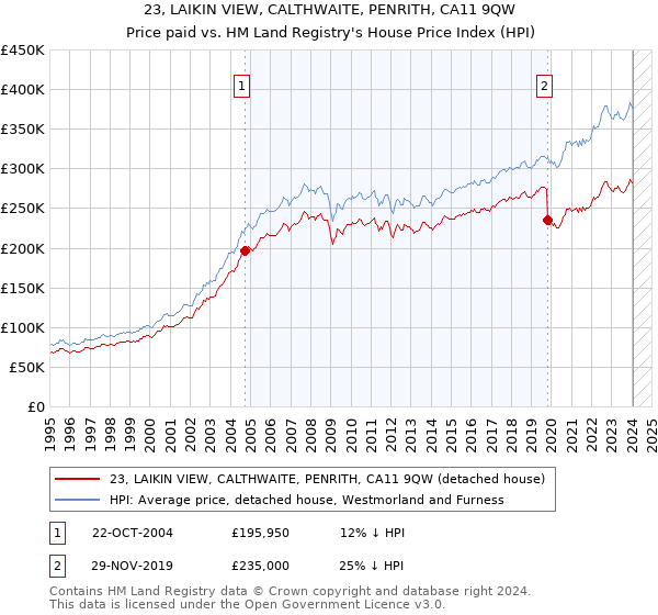 23, LAIKIN VIEW, CALTHWAITE, PENRITH, CA11 9QW: Price paid vs HM Land Registry's House Price Index