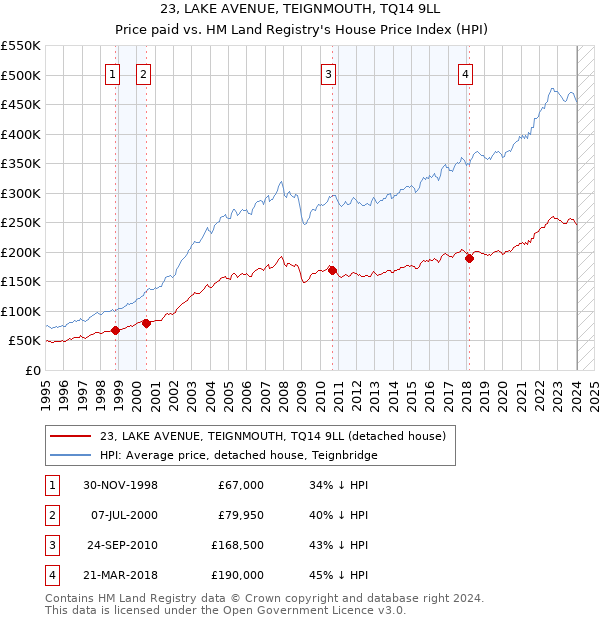 23, LAKE AVENUE, TEIGNMOUTH, TQ14 9LL: Price paid vs HM Land Registry's House Price Index