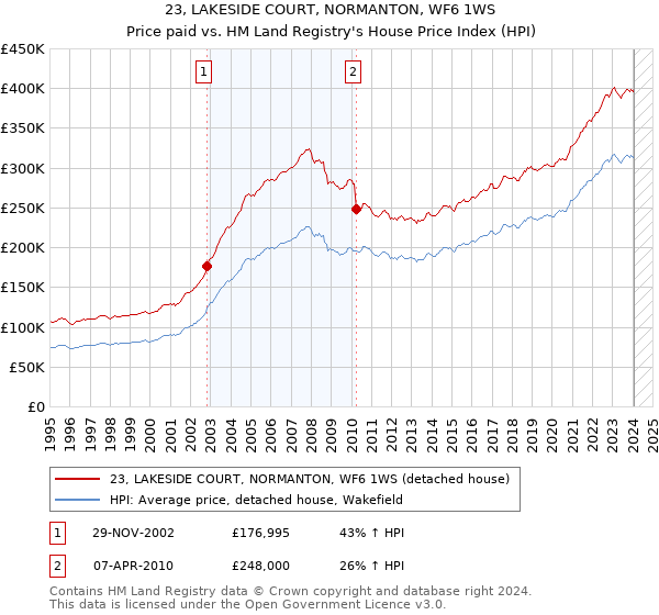 23, LAKESIDE COURT, NORMANTON, WF6 1WS: Price paid vs HM Land Registry's House Price Index