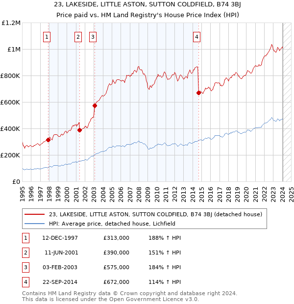 23, LAKESIDE, LITTLE ASTON, SUTTON COLDFIELD, B74 3BJ: Price paid vs HM Land Registry's House Price Index
