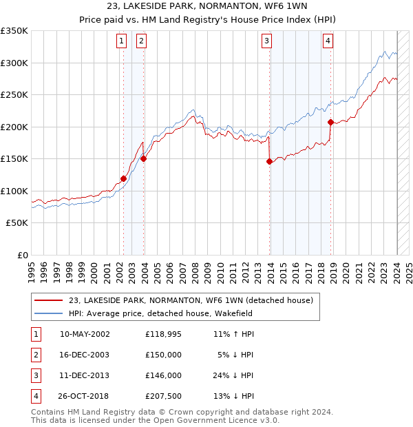 23, LAKESIDE PARK, NORMANTON, WF6 1WN: Price paid vs HM Land Registry's House Price Index