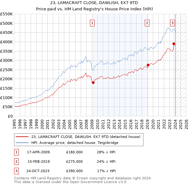 23, LAMACRAFT CLOSE, DAWLISH, EX7 9TD: Price paid vs HM Land Registry's House Price Index