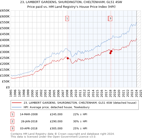 23, LAMBERT GARDENS, SHURDINGTON, CHELTENHAM, GL51 4SW: Price paid vs HM Land Registry's House Price Index