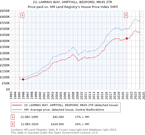 23, LAMMAS WAY, AMPTHILL, BEDFORD, MK45 2TR: Price paid vs HM Land Registry's House Price Index