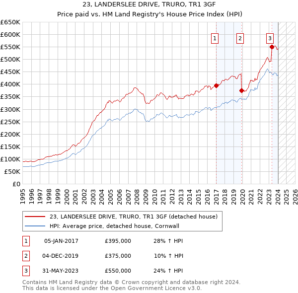 23, LANDERSLEE DRIVE, TRURO, TR1 3GF: Price paid vs HM Land Registry's House Price Index