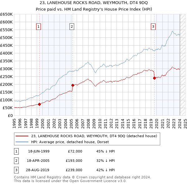 23, LANEHOUSE ROCKS ROAD, WEYMOUTH, DT4 9DQ: Price paid vs HM Land Registry's House Price Index