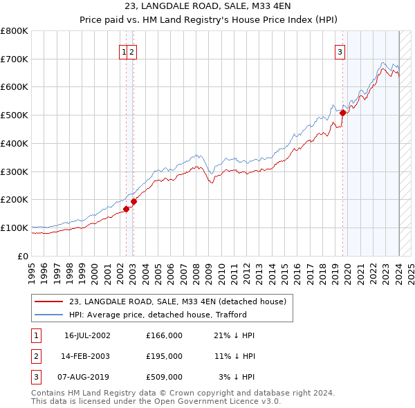23, LANGDALE ROAD, SALE, M33 4EN: Price paid vs HM Land Registry's House Price Index