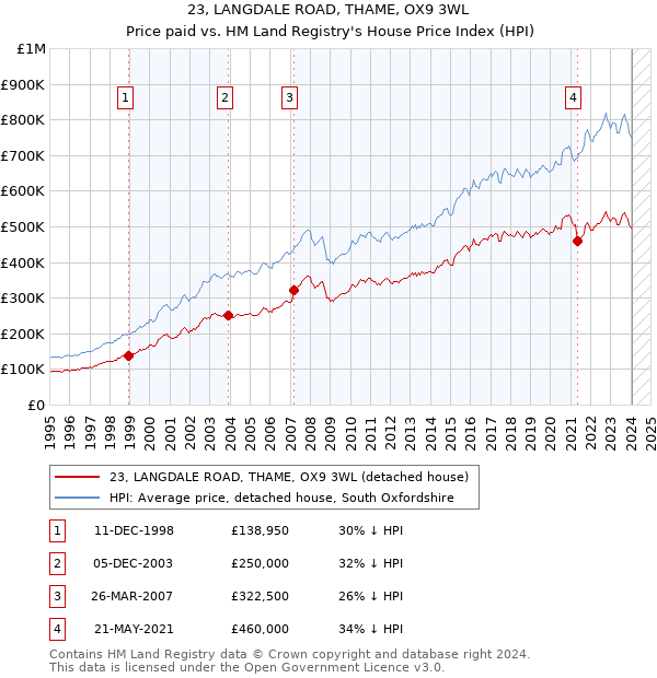 23, LANGDALE ROAD, THAME, OX9 3WL: Price paid vs HM Land Registry's House Price Index