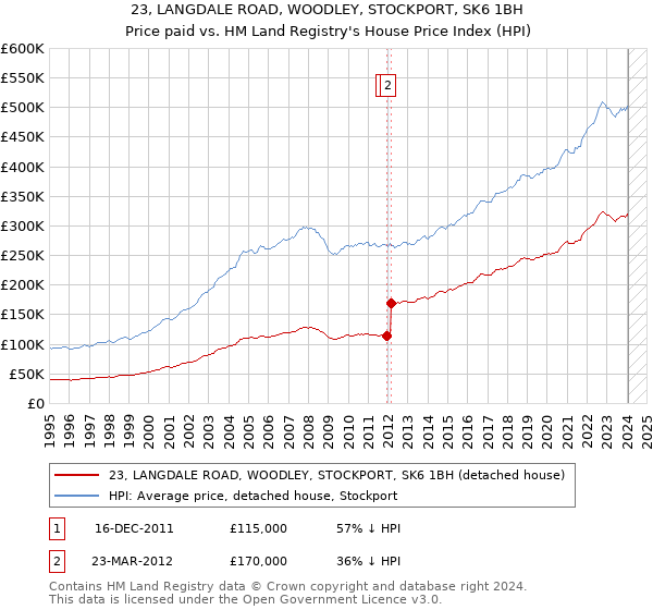 23, LANGDALE ROAD, WOODLEY, STOCKPORT, SK6 1BH: Price paid vs HM Land Registry's House Price Index