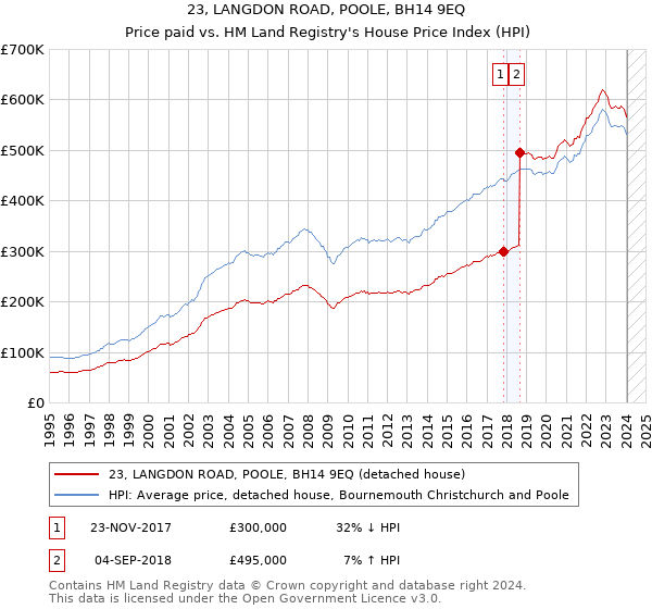 23, LANGDON ROAD, POOLE, BH14 9EQ: Price paid vs HM Land Registry's House Price Index
