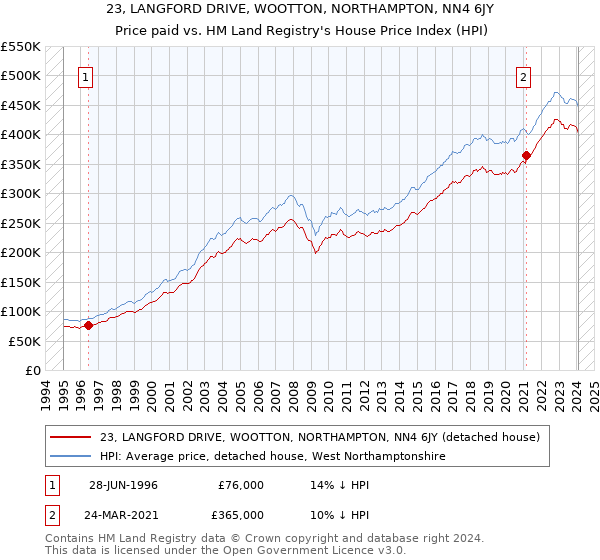 23, LANGFORD DRIVE, WOOTTON, NORTHAMPTON, NN4 6JY: Price paid vs HM Land Registry's House Price Index