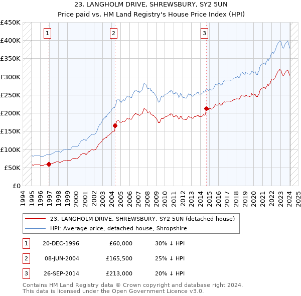 23, LANGHOLM DRIVE, SHREWSBURY, SY2 5UN: Price paid vs HM Land Registry's House Price Index