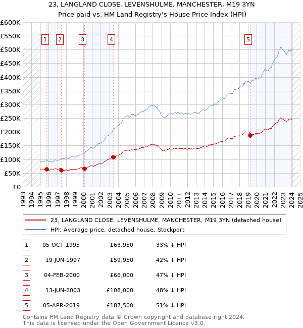 23, LANGLAND CLOSE, LEVENSHULME, MANCHESTER, M19 3YN: Price paid vs HM Land Registry's House Price Index
