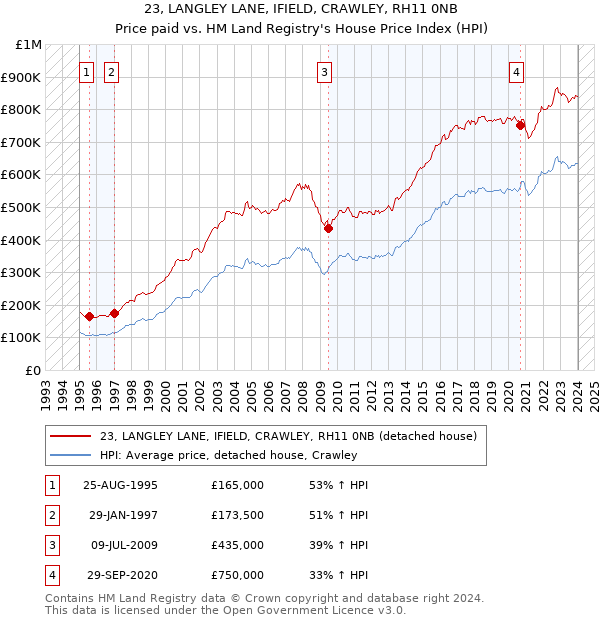 23, LANGLEY LANE, IFIELD, CRAWLEY, RH11 0NB: Price paid vs HM Land Registry's House Price Index