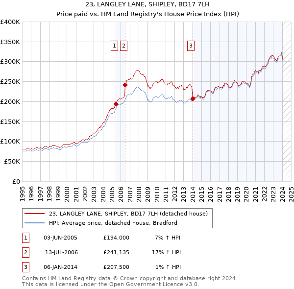23, LANGLEY LANE, SHIPLEY, BD17 7LH: Price paid vs HM Land Registry's House Price Index