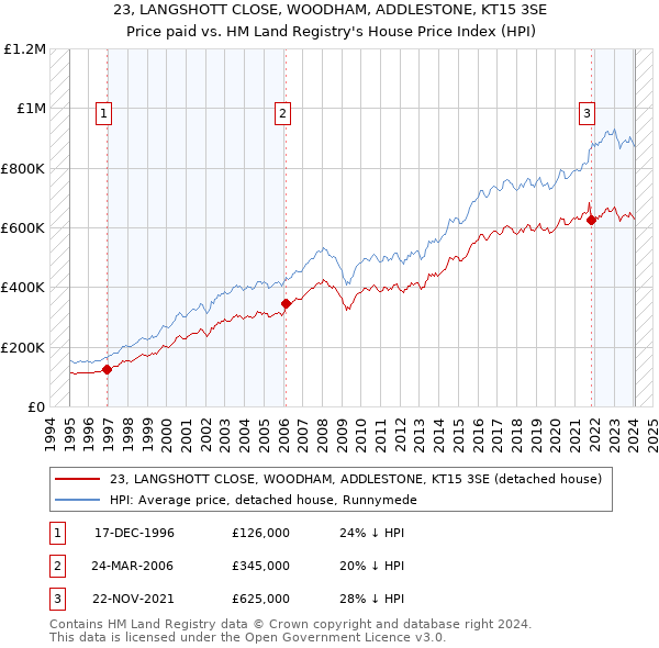 23, LANGSHOTT CLOSE, WOODHAM, ADDLESTONE, KT15 3SE: Price paid vs HM Land Registry's House Price Index