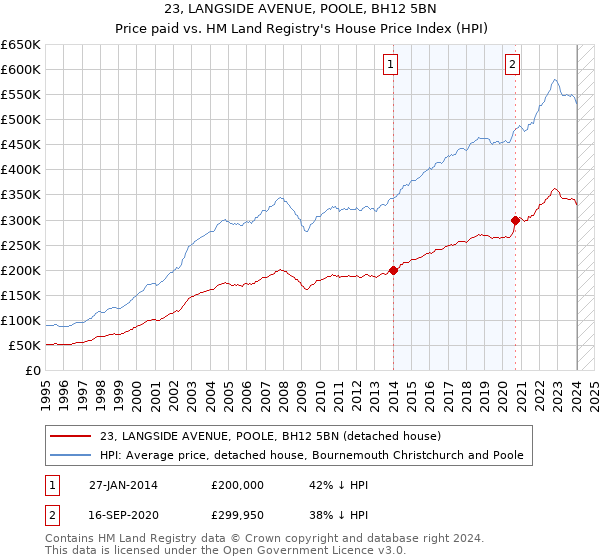23, LANGSIDE AVENUE, POOLE, BH12 5BN: Price paid vs HM Land Registry's House Price Index