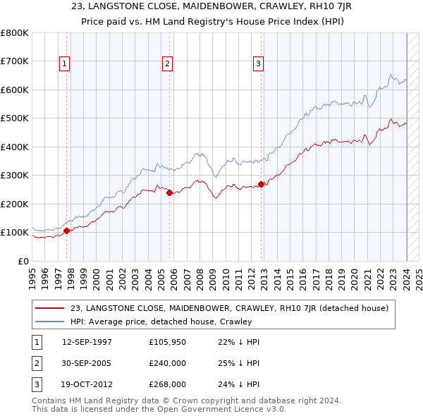 23, LANGSTONE CLOSE, MAIDENBOWER, CRAWLEY, RH10 7JR: Price paid vs HM Land Registry's House Price Index