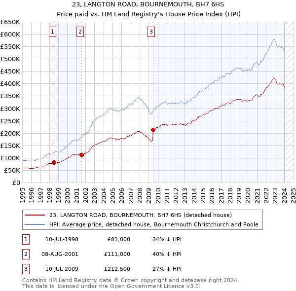 23, LANGTON ROAD, BOURNEMOUTH, BH7 6HS: Price paid vs HM Land Registry's House Price Index