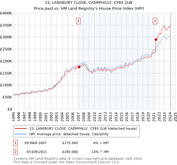 23, LANSBURY CLOSE, CAERPHILLY, CF83 2LW: Price paid vs HM Land Registry's House Price Index