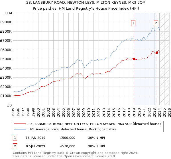 23, LANSBURY ROAD, NEWTON LEYS, MILTON KEYNES, MK3 5QP: Price paid vs HM Land Registry's House Price Index