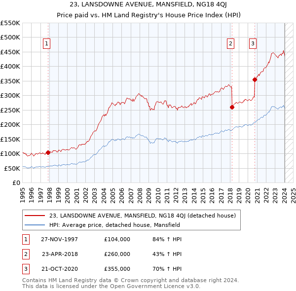 23, LANSDOWNE AVENUE, MANSFIELD, NG18 4QJ: Price paid vs HM Land Registry's House Price Index