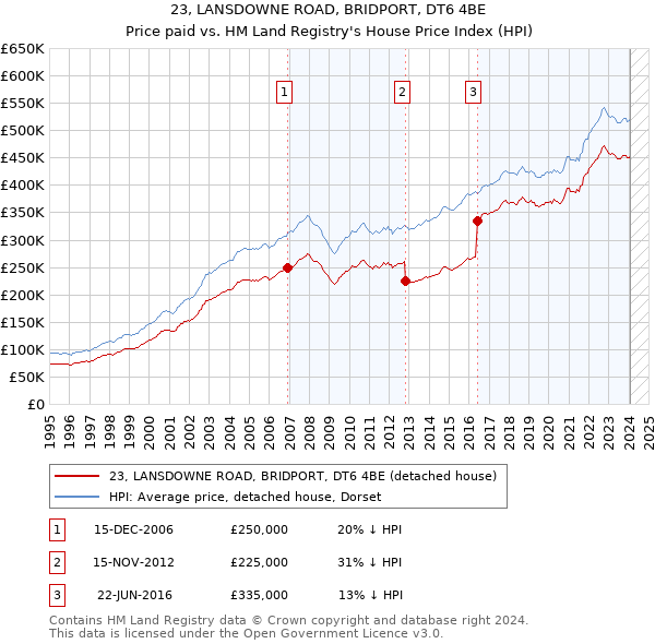 23, LANSDOWNE ROAD, BRIDPORT, DT6 4BE: Price paid vs HM Land Registry's House Price Index
