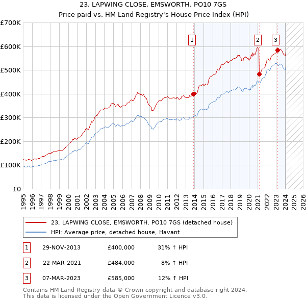 23, LAPWING CLOSE, EMSWORTH, PO10 7GS: Price paid vs HM Land Registry's House Price Index