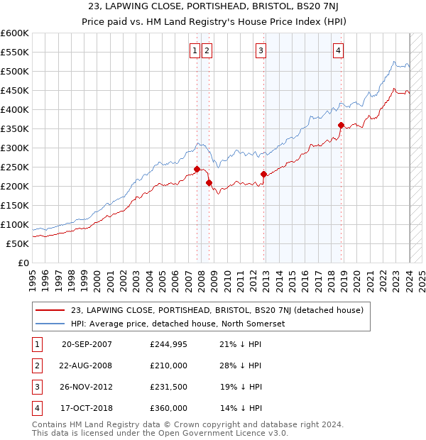 23, LAPWING CLOSE, PORTISHEAD, BRISTOL, BS20 7NJ: Price paid vs HM Land Registry's House Price Index